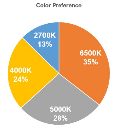 CCT, Kelvin Temperature, Preferred CCT, Kelvin Temperature, Preferred by Teachers in their classrooms