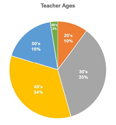 Teachers Ages Teachers ages