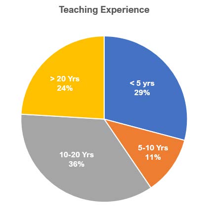 Teachers Experience Teacher Experience Level